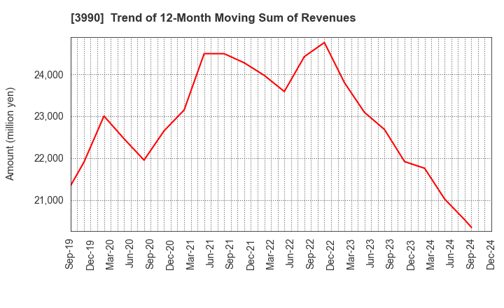 3990 UUUM Co.,Ltd.: Trend of 12-Month Moving Sum of Revenues