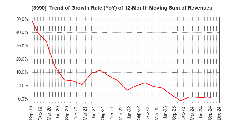 3990 UUUM Co.,Ltd.: Trend of Growth Rate (YoY) of 12-Month Moving Sum of Revenues