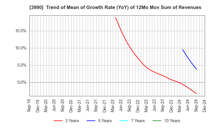 3990 UUUM Co.,Ltd.: Trend of Mean of Growth Rate (YoY) of 12Mo Mov Sum of Revenues