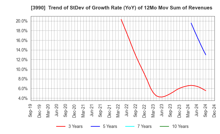 3990 UUUM Co.,Ltd.: Trend of StDev of Growth Rate (YoY) of 12Mo Mov Sum of Revenues