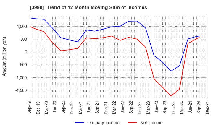 3990 UUUM Co.,Ltd.: Trend of 12-Month Moving Sum of Incomes