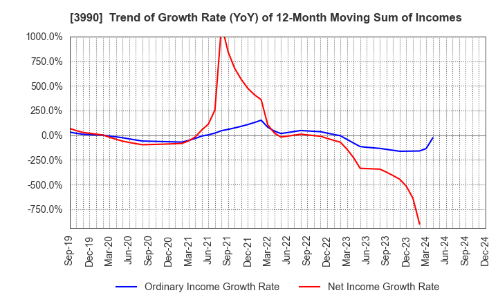 3990 UUUM Co.,Ltd.: Trend of Growth Rate (YoY) of 12-Month Moving Sum of Incomes