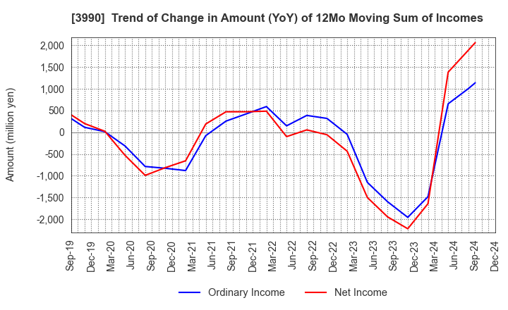 3990 UUUM Co.,Ltd.: Trend of Change in Amount (YoY) of 12Mo Moving Sum of Incomes