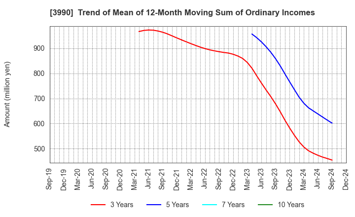 3990 UUUM Co.,Ltd.: Trend of Mean of 12-Month Moving Sum of Ordinary Incomes