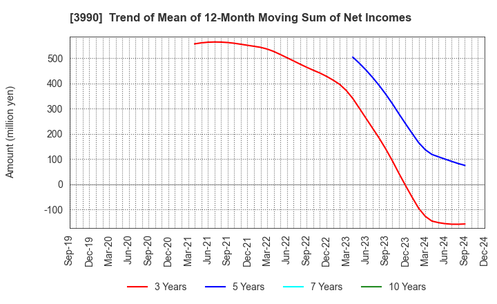 3990 UUUM Co.,Ltd.: Trend of Mean of 12-Month Moving Sum of Net Incomes