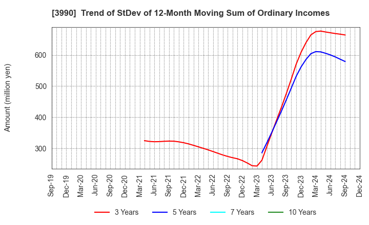 3990 UUUM Co.,Ltd.: Trend of StDev of 12-Month Moving Sum of Ordinary Incomes