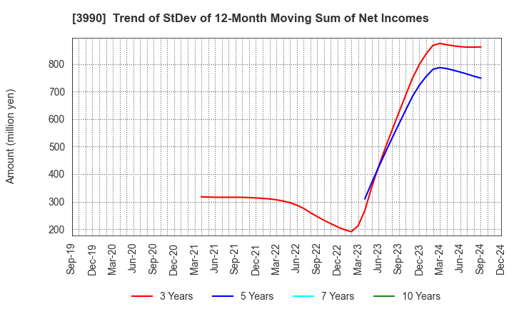 3990 UUUM Co.,Ltd.: Trend of StDev of 12-Month Moving Sum of Net Incomes