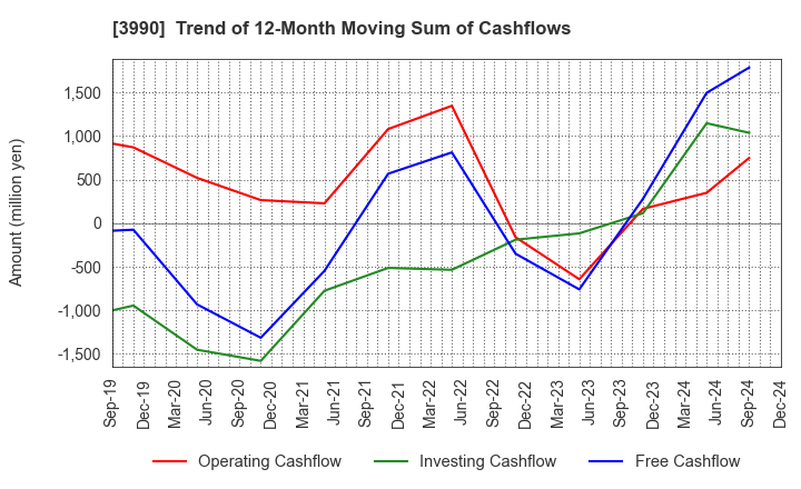 3990 UUUM Co.,Ltd.: Trend of 12-Month Moving Sum of Cashflows