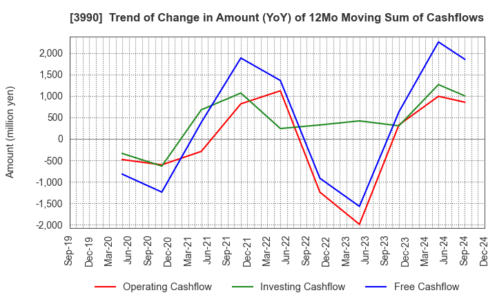 3990 UUUM Co.,Ltd.: Trend of Change in Amount (YoY) of 12Mo Moving Sum of Cashflows