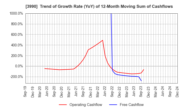 3990 UUUM Co.,Ltd.: Trend of Growth Rate (YoY) of 12-Month Moving Sum of Cashflows