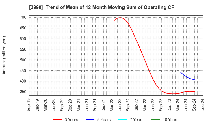 3990 UUUM Co.,Ltd.: Trend of Mean of 12-Month Moving Sum of Operating CF