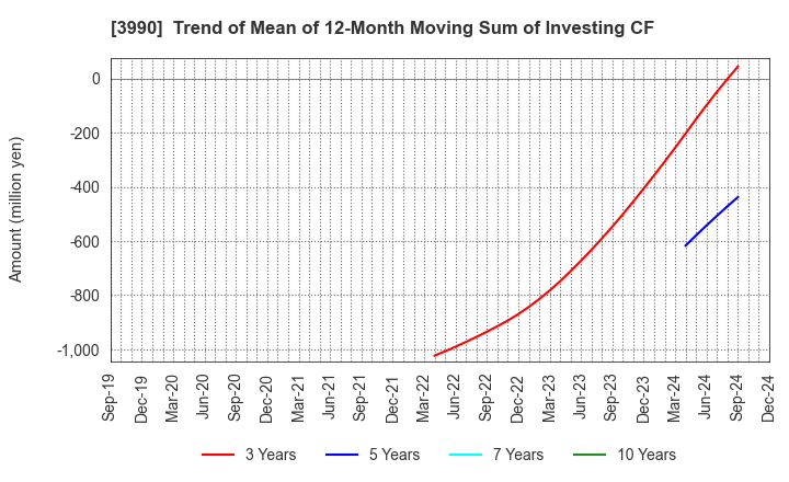 3990 UUUM Co.,Ltd.: Trend of Mean of 12-Month Moving Sum of Investing CF