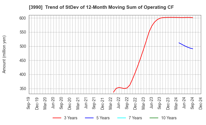 3990 UUUM Co.,Ltd.: Trend of StDev of 12-Month Moving Sum of Operating CF