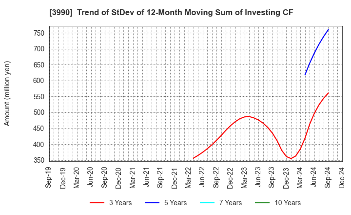 3990 UUUM Co.,Ltd.: Trend of StDev of 12-Month Moving Sum of Investing CF