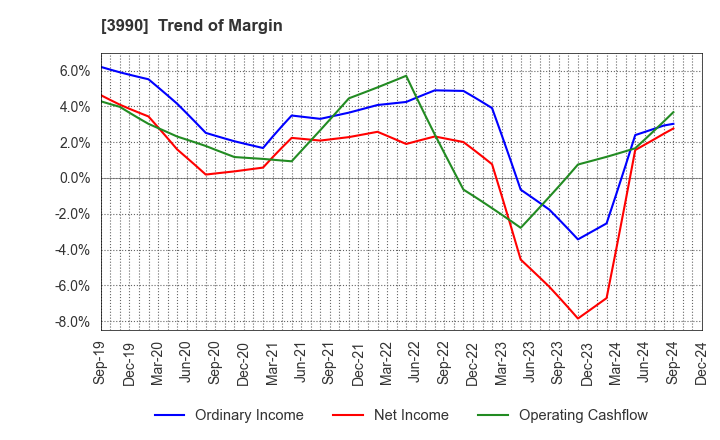 3990 UUUM Co.,Ltd.: Trend of Margin