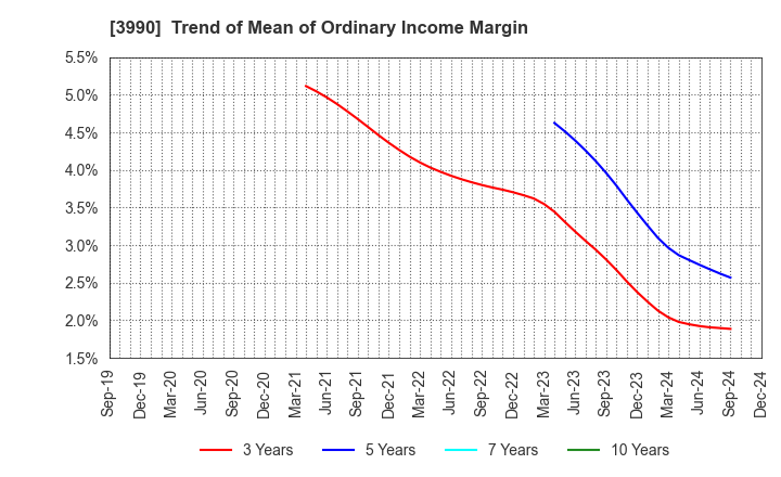 3990 UUUM Co.,Ltd.: Trend of Mean of Ordinary Income Margin