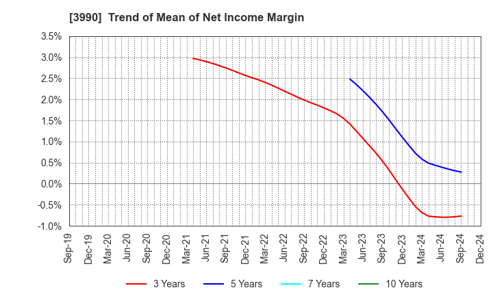 3990 UUUM Co.,Ltd.: Trend of Mean of Net Income Margin