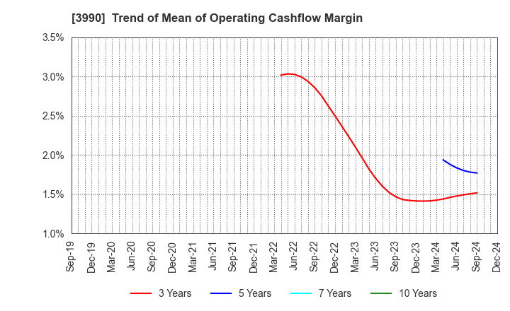 3990 UUUM Co.,Ltd.: Trend of Mean of Operating Cashflow Margin