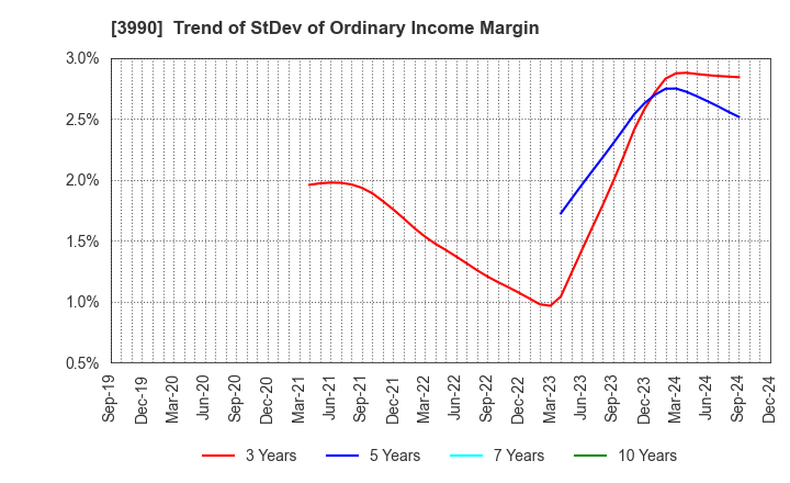 3990 UUUM Co.,Ltd.: Trend of StDev of Ordinary Income Margin