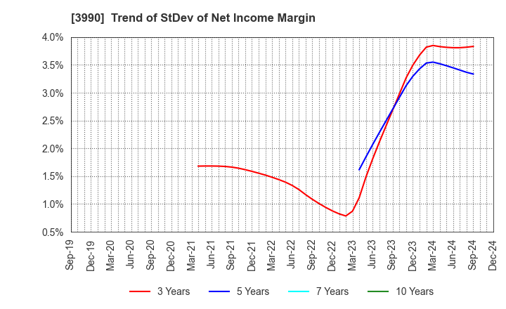 3990 UUUM Co.,Ltd.: Trend of StDev of Net Income Margin