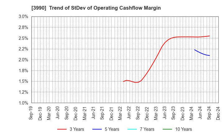 3990 UUUM Co.,Ltd.: Trend of StDev of Operating Cashflow Margin