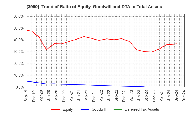 3990 UUUM Co.,Ltd.: Trend of Ratio of Equity, Goodwill and DTA to Total Assets