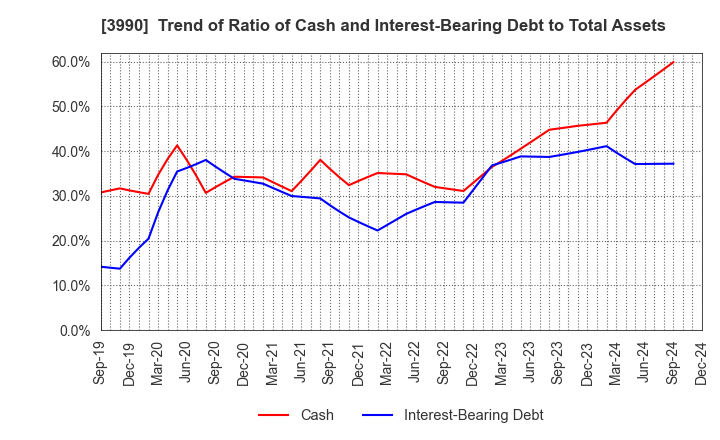 3990 UUUM Co.,Ltd.: Trend of Ratio of Cash and Interest-Bearing Debt to Total Assets