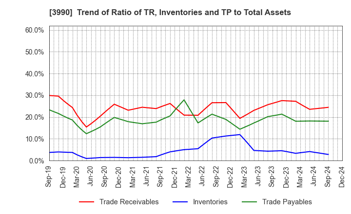 3990 UUUM Co.,Ltd.: Trend of Ratio of TR, Inventories and TP to Total Assets