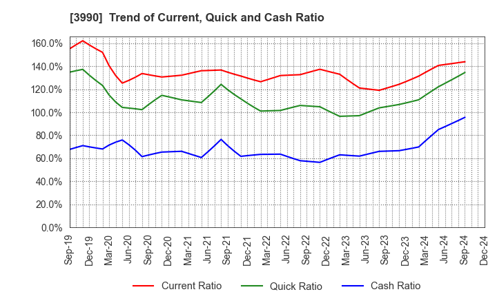 3990 UUUM Co.,Ltd.: Trend of Current, Quick and Cash Ratio