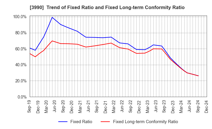 3990 UUUM Co.,Ltd.: Trend of Fixed Ratio and Fixed Long-term Conformity Ratio