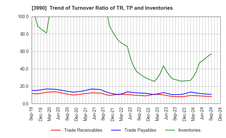 3990 UUUM Co.,Ltd.: Trend of Turnover Ratio of TR, TP and Inventories