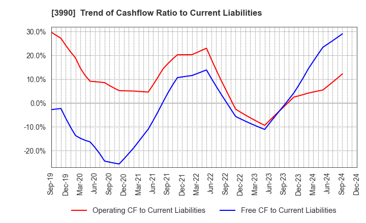 3990 UUUM Co.,Ltd.: Trend of Cashflow Ratio to Current Liabilities