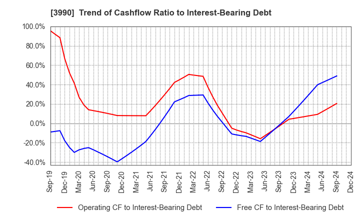 3990 UUUM Co.,Ltd.: Trend of Cashflow Ratio to Interest-Bearing Debt