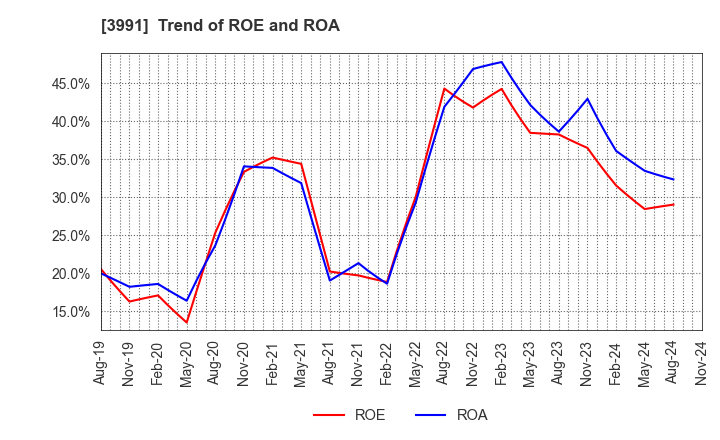 3991 Wantedly, Inc.: Trend of ROE and ROA