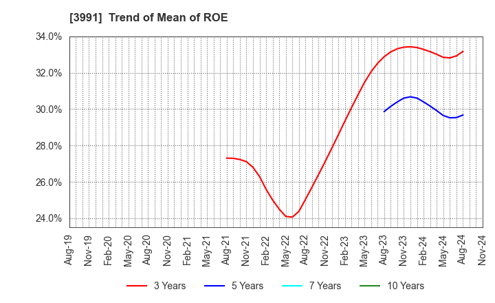 3991 Wantedly, Inc.: Trend of Mean of ROE