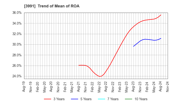 3991 Wantedly, Inc.: Trend of Mean of ROA