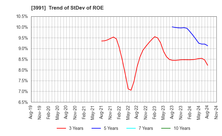 3991 Wantedly, Inc.: Trend of StDev of ROE