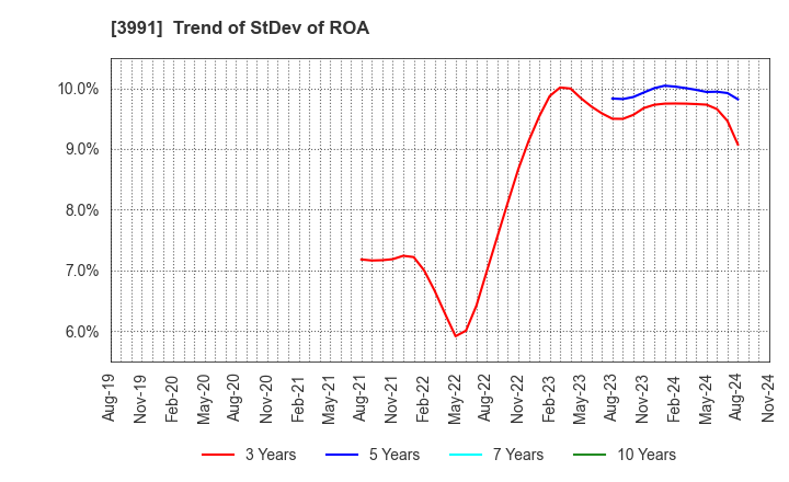 3991 Wantedly, Inc.: Trend of StDev of ROA