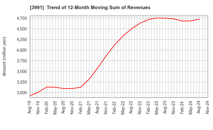 3991 Wantedly, Inc.: Trend of 12-Month Moving Sum of Revenues