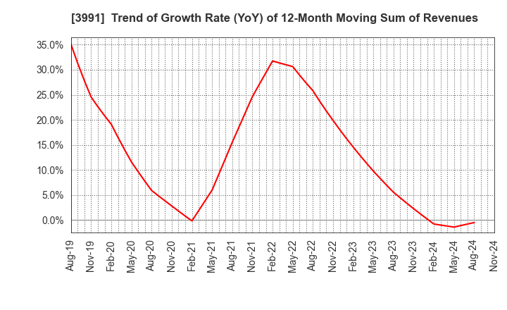 3991 Wantedly, Inc.: Trend of Growth Rate (YoY) of 12-Month Moving Sum of Revenues