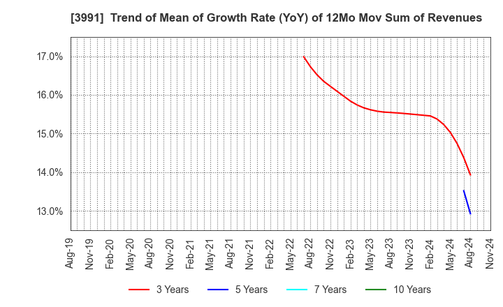 3991 Wantedly, Inc.: Trend of Mean of Growth Rate (YoY) of 12Mo Mov Sum of Revenues