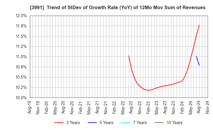 3991 Wantedly, Inc.: Trend of StDev of Growth Rate (YoY) of 12Mo Mov Sum of Revenues