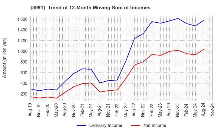 3991 Wantedly, Inc.: Trend of 12-Month Moving Sum of Incomes