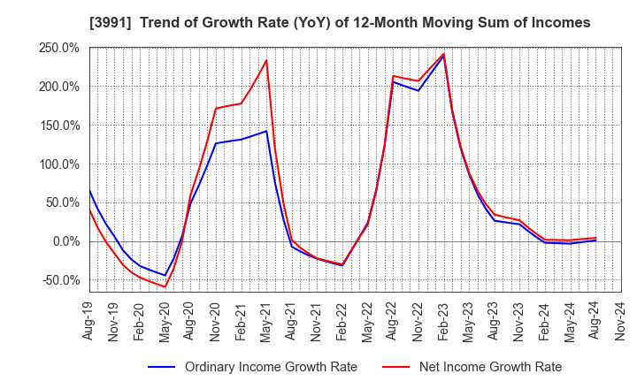 3991 Wantedly, Inc.: Trend of Growth Rate (YoY) of 12-Month Moving Sum of Incomes