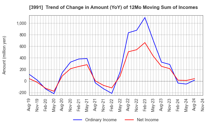 3991 Wantedly, Inc.: Trend of Change in Amount (YoY) of 12Mo Moving Sum of Incomes