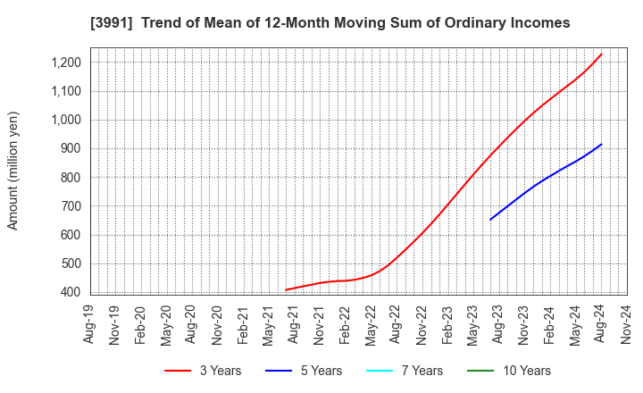 3991 Wantedly, Inc.: Trend of Mean of 12-Month Moving Sum of Ordinary Incomes