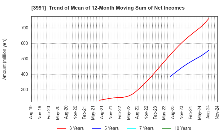 3991 Wantedly, Inc.: Trend of Mean of 12-Month Moving Sum of Net Incomes