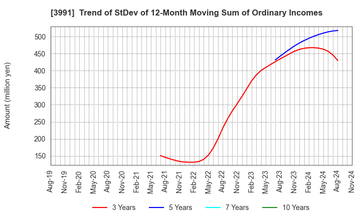 3991 Wantedly, Inc.: Trend of StDev of 12-Month Moving Sum of Ordinary Incomes