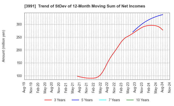 3991 Wantedly, Inc.: Trend of StDev of 12-Month Moving Sum of Net Incomes