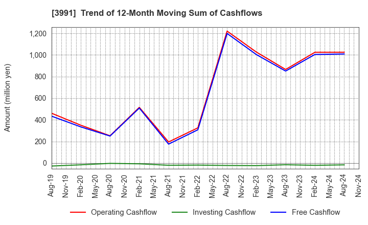 3991 Wantedly, Inc.: Trend of 12-Month Moving Sum of Cashflows